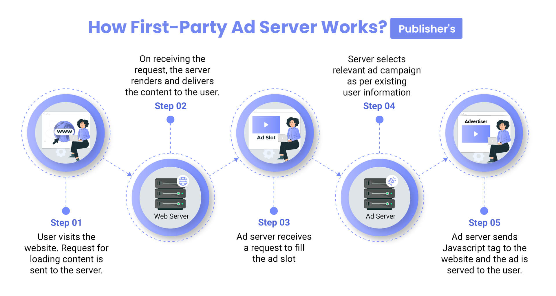 How First-Party Ad Server Works