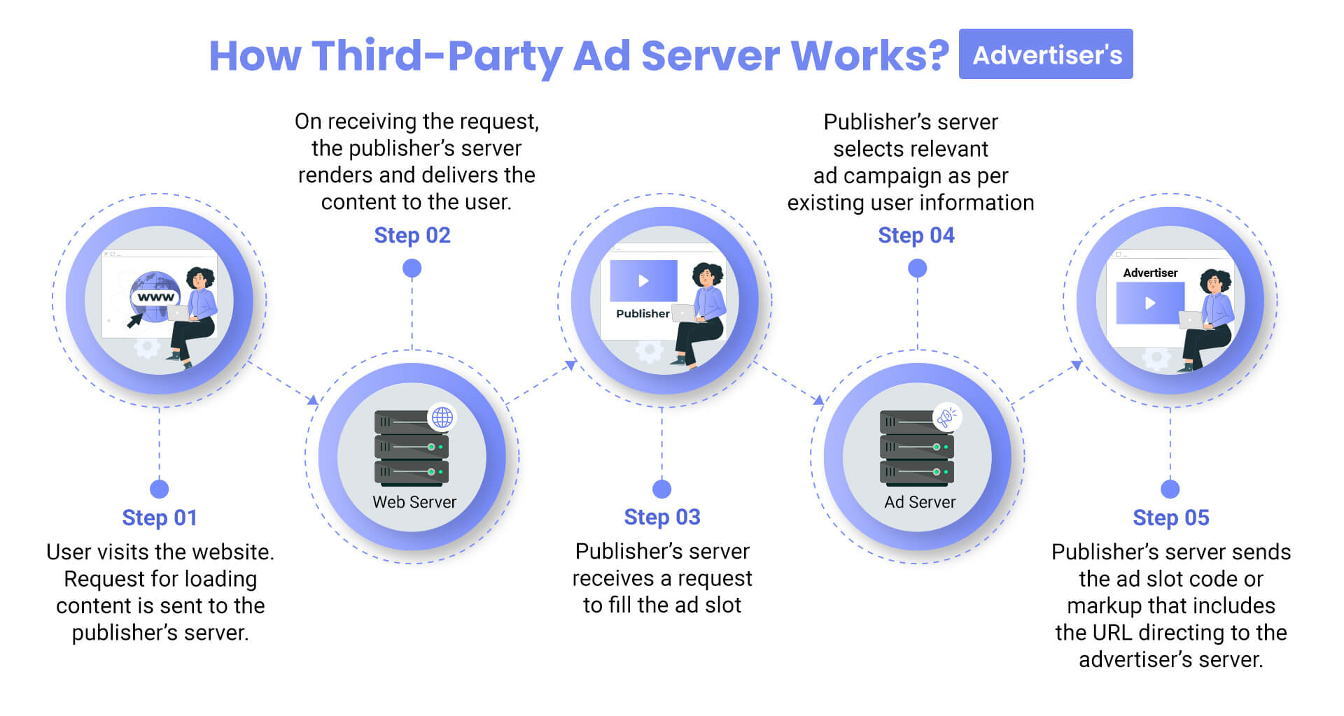 How Third-Party Ad Server Works