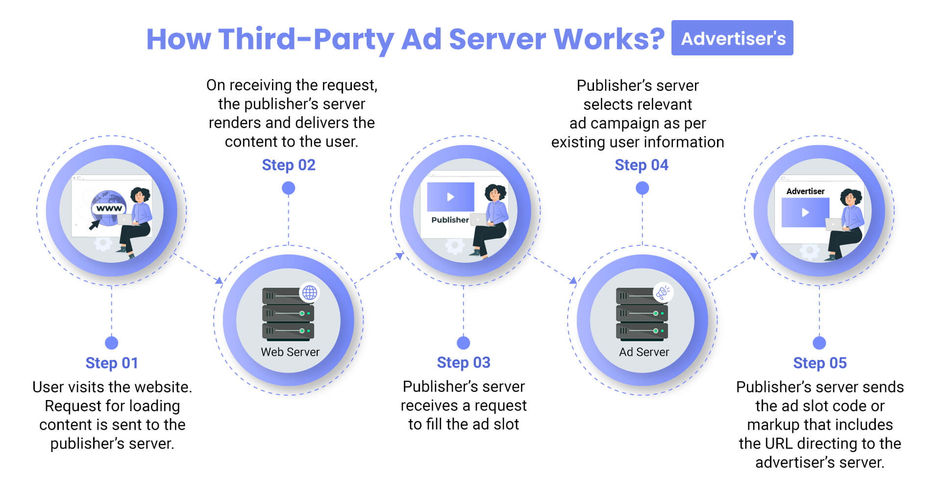 What Is An Ad Server How Does Ad Serving Work 5601