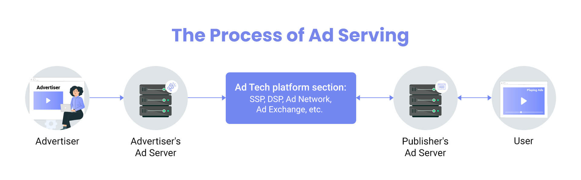What is Ad Serving